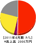 神戸電工 損益計算書 2011年4月期