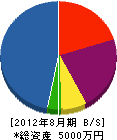 富士舗道工業 貸借対照表 2012年8月期