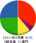 高橋組 貸借対照表 2011年9月期