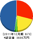 和田造園 貸借対照表 2011年12月期