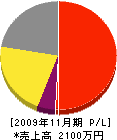 小松 損益計算書 2009年11月期