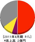 大塚砂利 損益計算書 2011年4月期