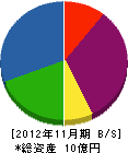 三恵工作所 貸借対照表 2012年11月期