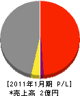 松山産業 損益計算書 2011年1月期