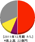吉岡電気工業 損益計算書 2011年12月期