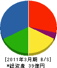 寺田ポンプ製作所 貸借対照表 2011年3月期