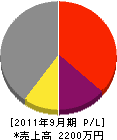 岡本土木 損益計算書 2011年9月期