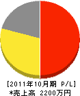村田技研 損益計算書 2011年10月期