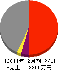 山田土木 損益計算書 2011年12月期
