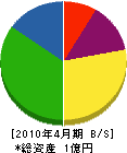 関東アトレ 貸借対照表 2010年4月期