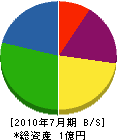進栄ロックサービス 貸借対照表 2010年7月期