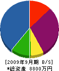九州プレハブ工業 貸借対照表 2009年9月期