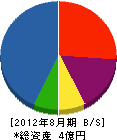田中建設 貸借対照表 2012年8月期