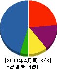 東信設備 貸借対照表 2011年4月期