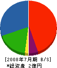 西川実業 貸借対照表 2008年7月期
