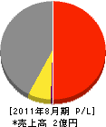 広沢電気工事 損益計算書 2011年8月期