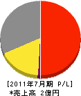 綾城建設工業 損益計算書 2011年7月期