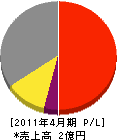 塚本工務店 損益計算書 2011年4月期
