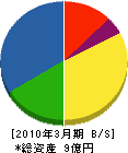 壽鑛業 貸借対照表 2010年3月期