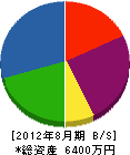 吉野電気工事 貸借対照表 2012年8月期