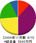 アンリツ広島住器 貸借対照表 2009年11月期