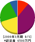 今井工業所 貸借対照表 2008年3月期