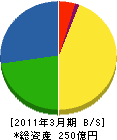 日本電業工作 貸借対照表 2011年3月期