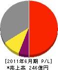 千代田テクノル 損益計算書 2011年6月期