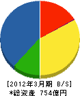 日鐵住金建材 貸借対照表 2012年3月期
