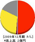 近畿ヤマト商会 損益計算書 2009年12月期