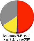 川島製作所 損益計算書 2008年5月期