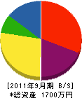 岡電 貸借対照表 2011年9月期