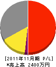 田中フェンス工業 損益計算書 2011年11月期