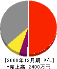 松岡設備工業 損益計算書 2008年12月期
