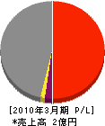 平田通信 損益計算書 2010年3月期
