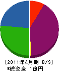 日本住宅管理サービス 貸借対照表 2011年4月期