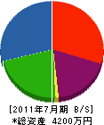 黒田組 貸借対照表 2011年7月期