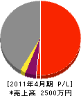 九州国土開発 損益計算書 2011年4月期