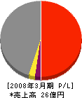 武井電機工業 損益計算書 2008年3月期