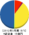 中日本ロード・メンテナンス中部 貸借対照表 2012年3月期