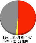 日本電通工業 損益計算書 2011年3月期