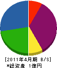 博田建設 貸借対照表 2011年4月期