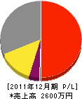 ミハタ電気 損益計算書 2011年12月期 ミハタ電気 損益計算書 2011年12月期