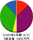 三明電気 貸借対照表 2009年8月期