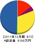 矢羽田建設 貸借対照表 2011年12月期