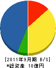 廣瀬組 貸借対照表 2011年9月期