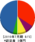 藤榮電氣工事 貸借対照表 2010年7月期