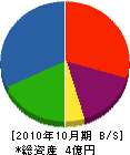 高茂組 貸借対照表 2010年10月期