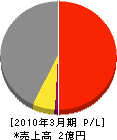 駒井土建 損益計算書 2010年3月期