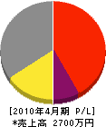 塚田電気商会 損益計算書 2010年4月期